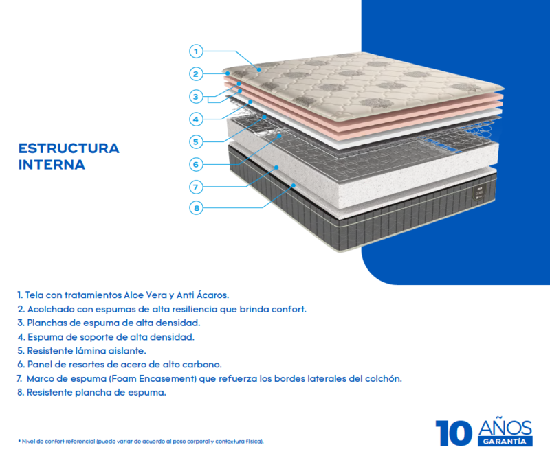 Colchon Chaide Restonic Gold - Imagen 3